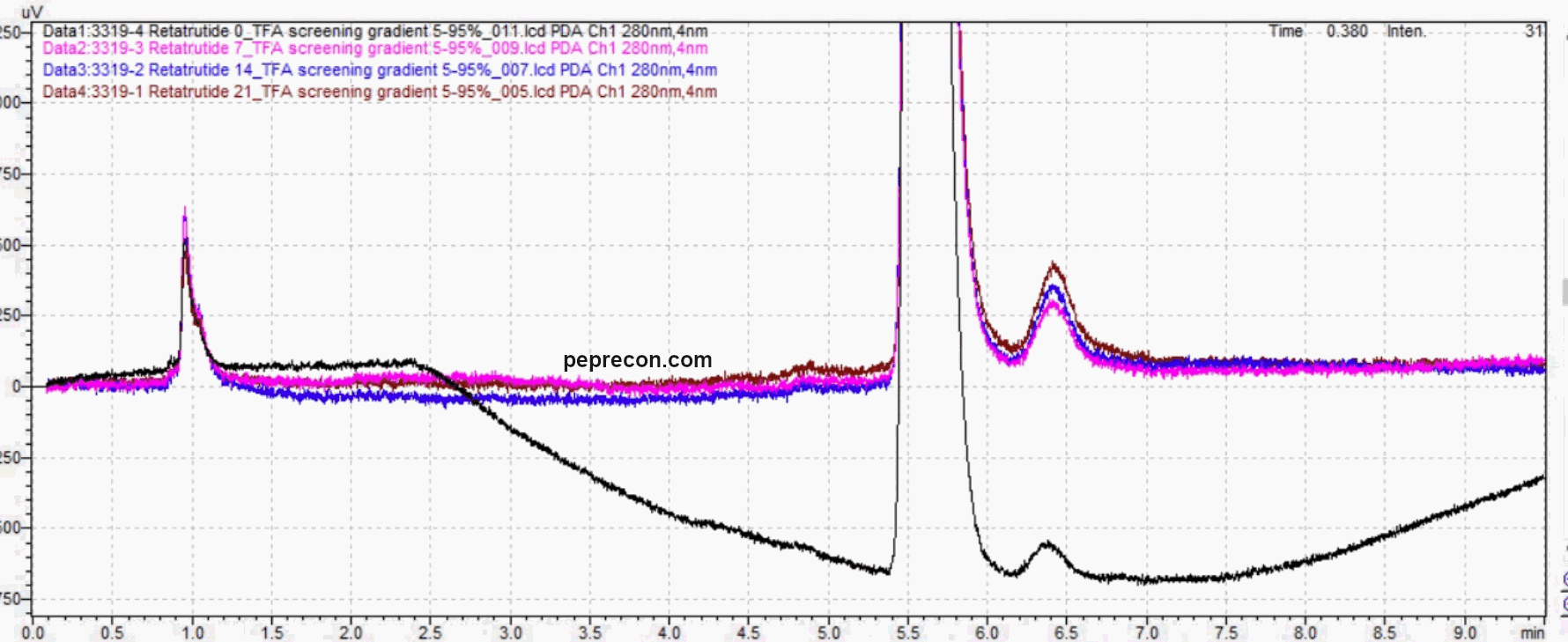 Janoshik HPLC chromatogram overlaying retatrutide runs at 0, 7, 14, and 21 days of 130 °F heat
