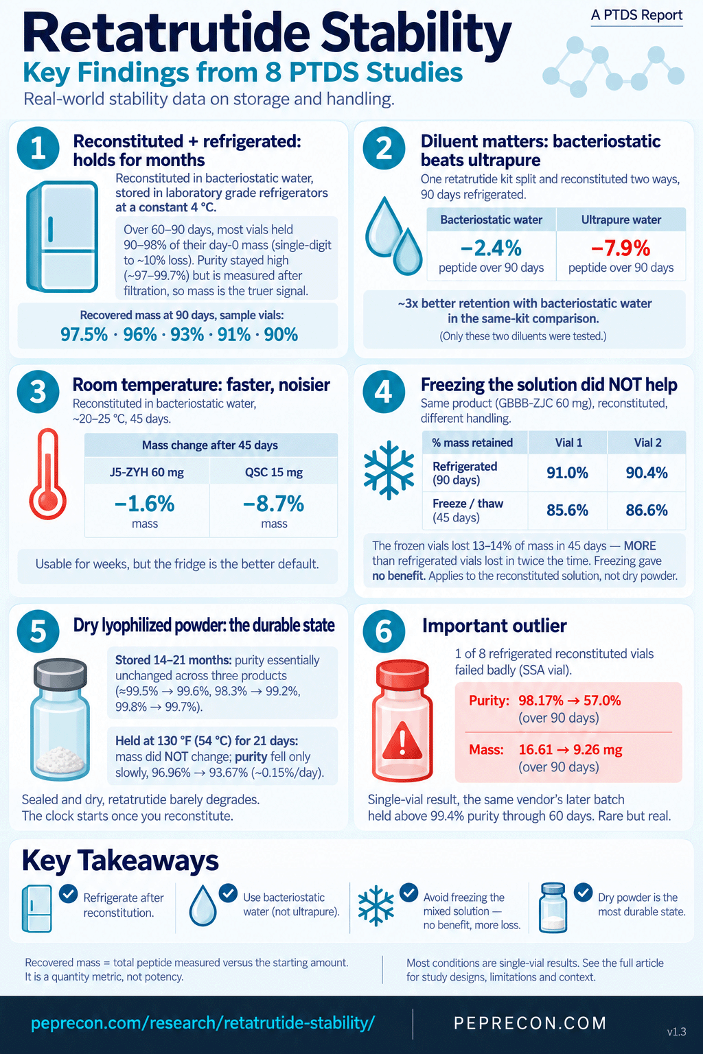 Retatrutide stability infographic summarizing all eight PTDS studies: reconstituted-refrigerated shelf life, bacteriostatic versus ultrapure diluent, room temperature, freezing the mixed solution, dry-powder durability, and the single-vial outlier